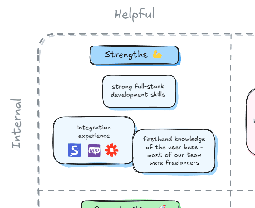 An example of the strengths section of a SWOT matrix created in Excalidraw.